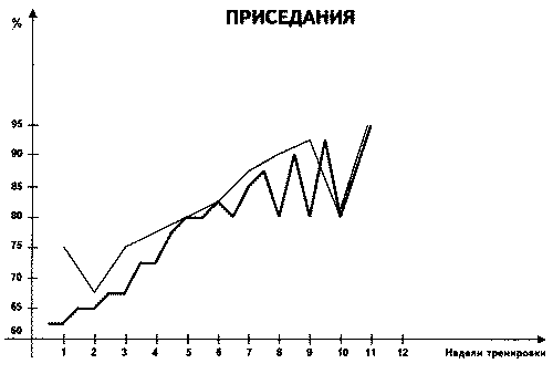 Приседания