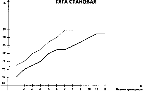 Тяга становая